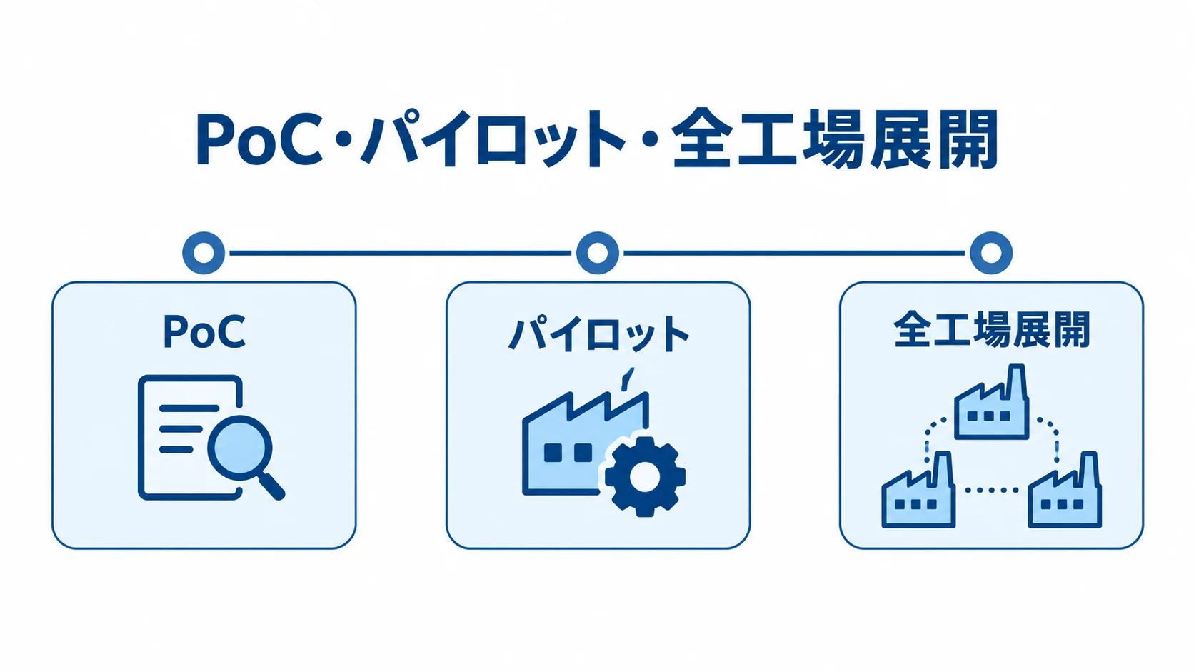 PoCから全工場展開までの段階を示す図。 PoC、パイロット、全工場展開の順に進む3段階のタイムライン。