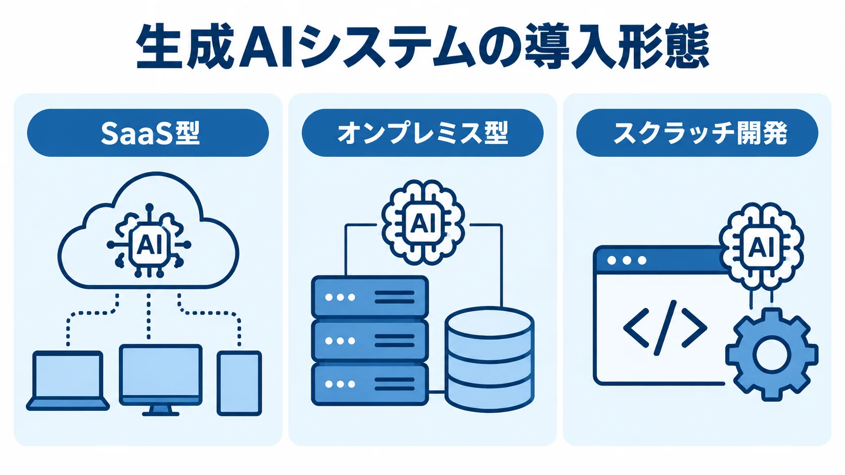生成AIシステムの3つの導入形態 生成AIシステムの導入形態として、SaaS型、オンプレミス型、スクラッチ開発を並べた図。