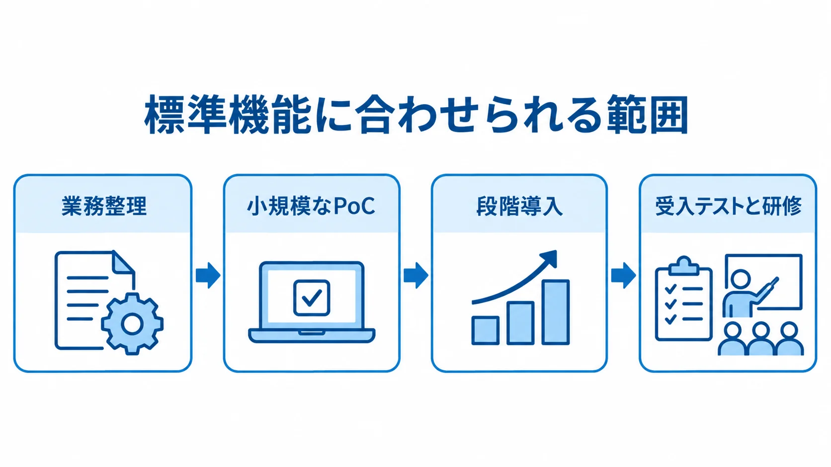 業務の棚卸しからPoC、段階導入、受入テストと研修へ進む導入手順の図解。