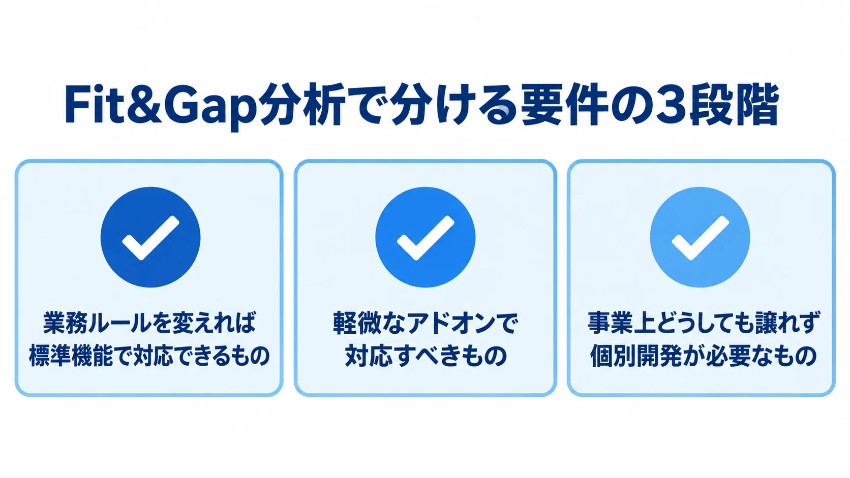 Fit&Gap分析で分ける要件の3段階。 Fit&Gap分析で分ける3種類の要件を、チェックアイコン付きカードで示した図。