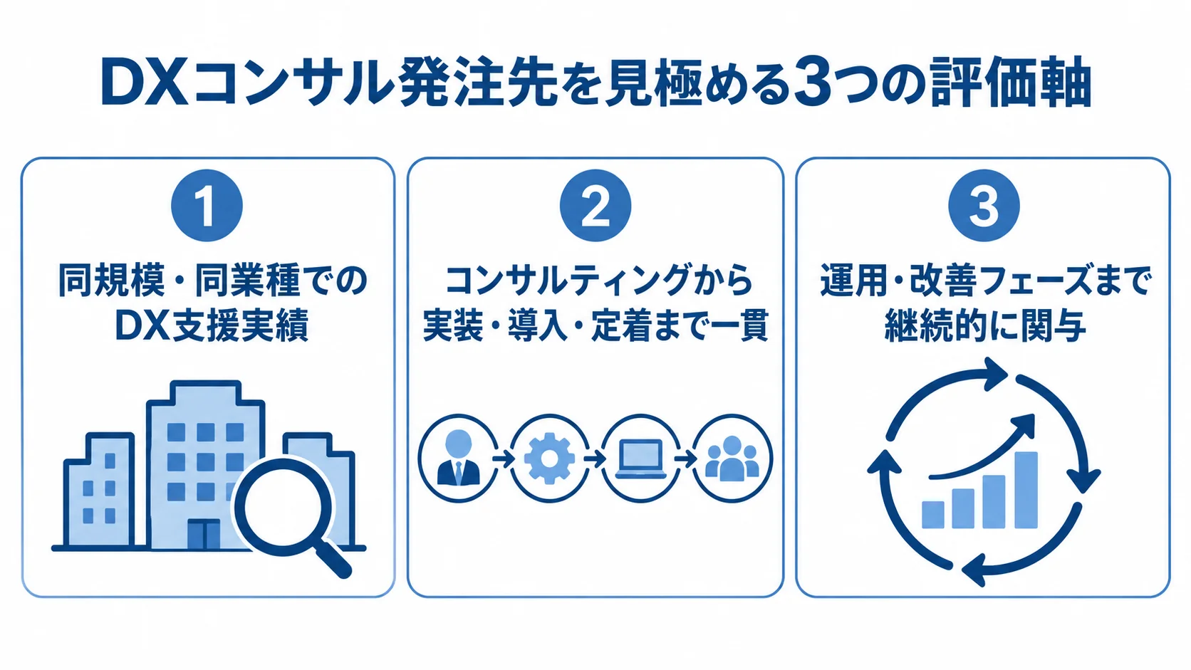 DXコンサル発注先の3つの評価軸を示す図 同規模・同業種での実績、一貫した支援、運用・改善への継続関与を並べた発注先の評価軸
