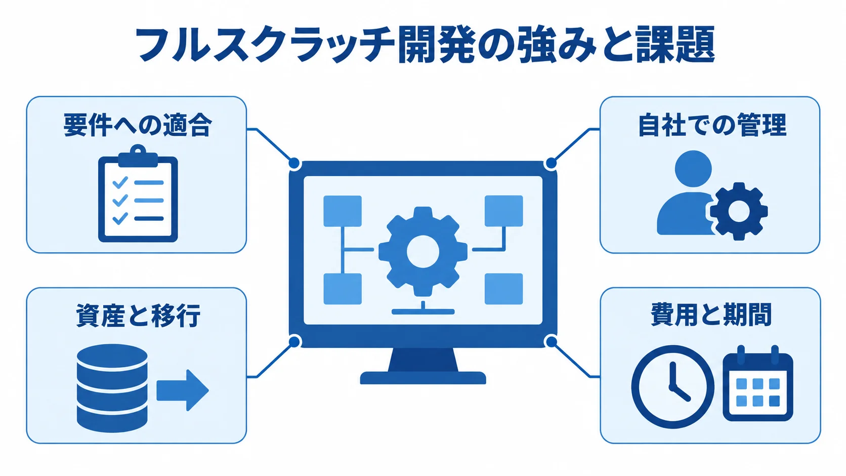 フルスクラッチ開発を中央に置き、要件への適合、自社での管理、資産と移行、費用と期間を注釈した図。