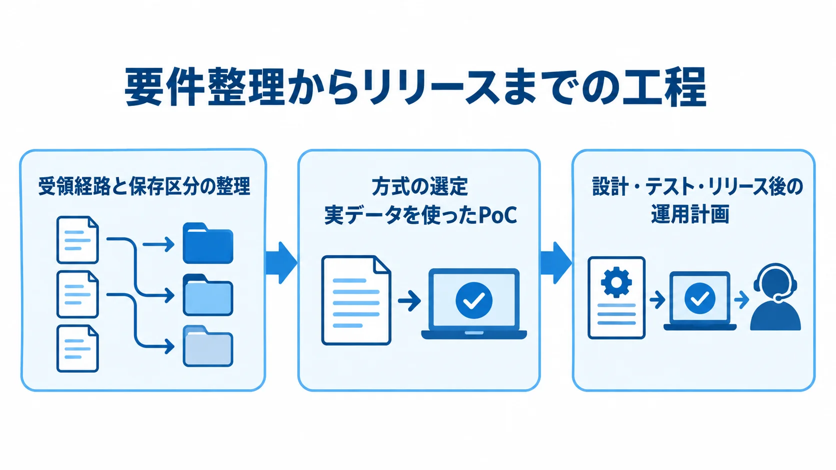 電子帳簿保存システムの要件整理から運用までの工程 受領経路と保存区分の整理から、方式選定と実データPoC、設計・テスト・運用計画へ進む流れ図。