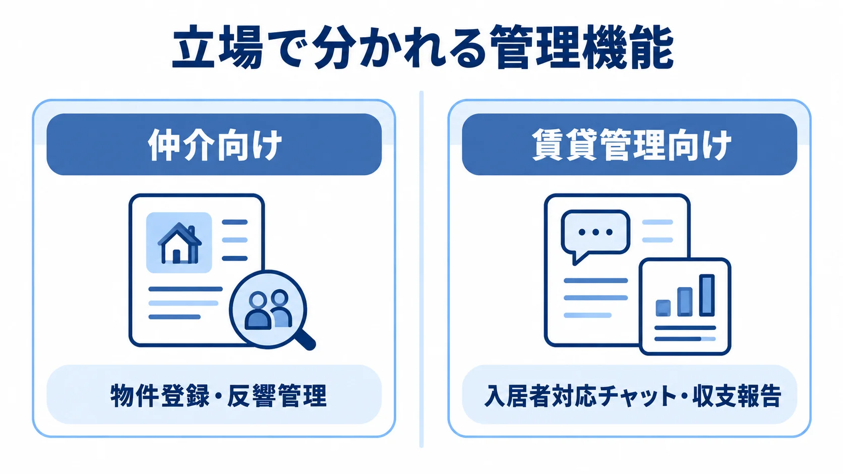 仲介と賃貸管理で異なる管理機能 仲介向けの物件登録・反響管理と、賃貸管理向けの入居者対応チャット・収支報告を左右に比べる図解。