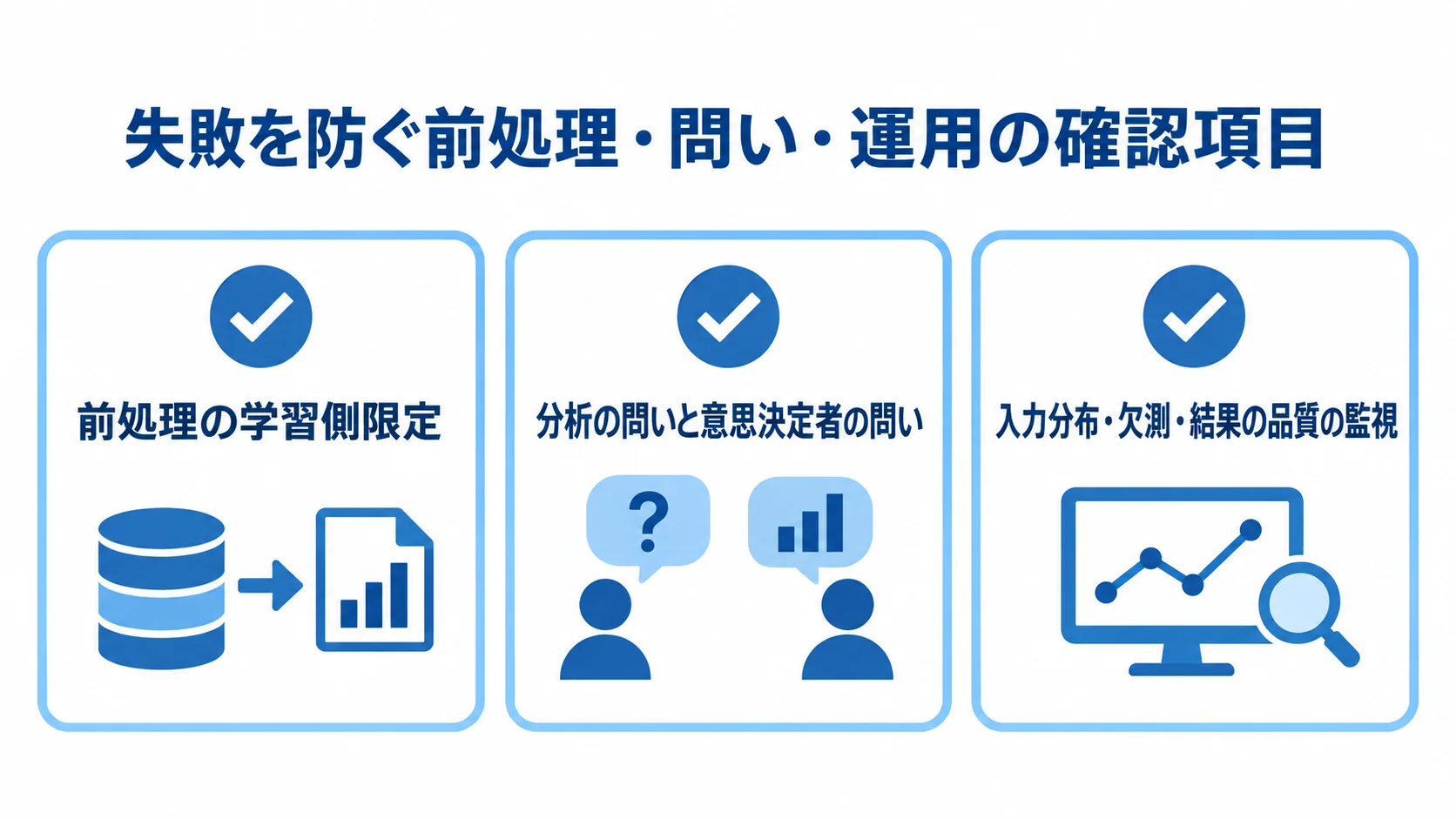 前処理、問いの整理、運用監視の3項目をチェックカードで示した図。
