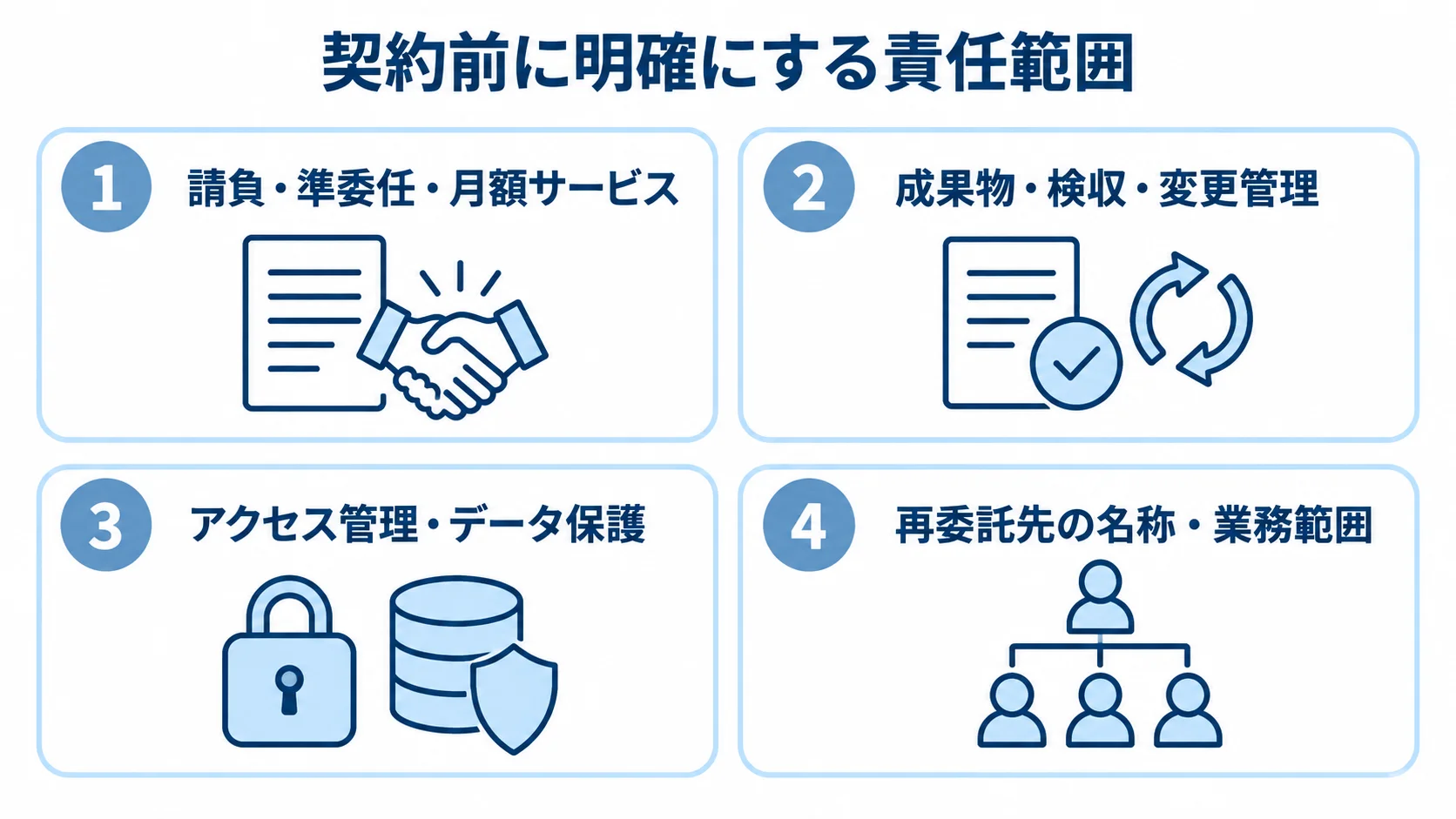 契約前に確認する4つの責任範囲を示した図 契約形態、成果物・検収、データ保護、再委託の4つの確認領域を示す図解。