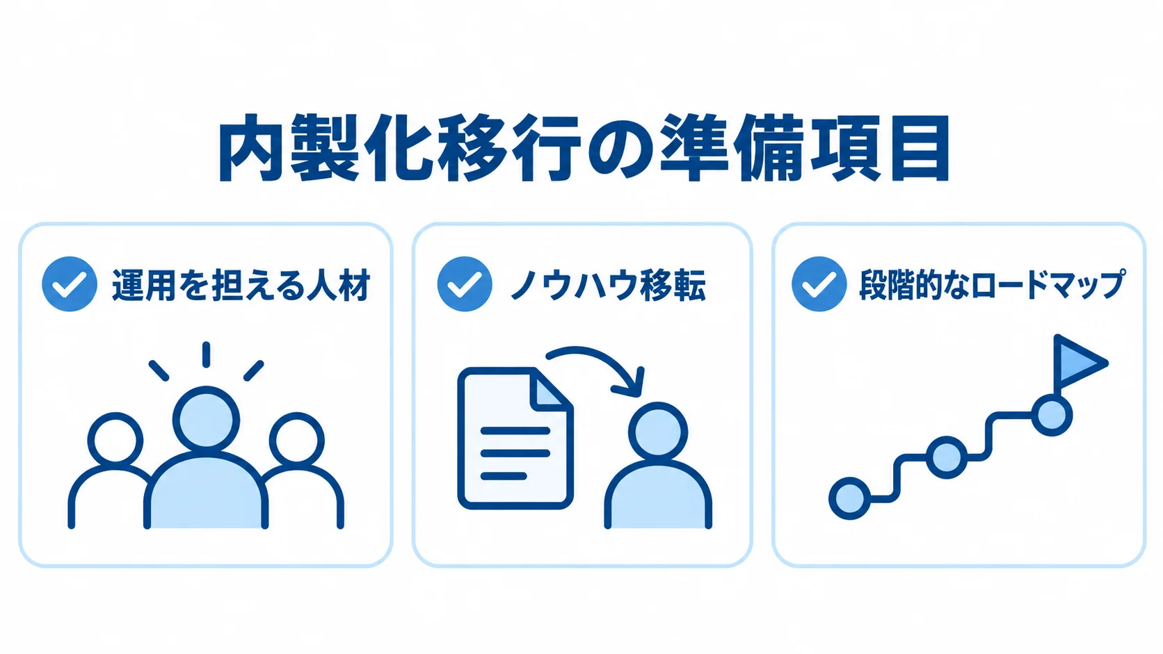 内製化移行を支える準備項目 内製化移行の準備として、運用を担う人材の確保、ノウハウ移転、段階的なロードマップを示すチェックリスト。