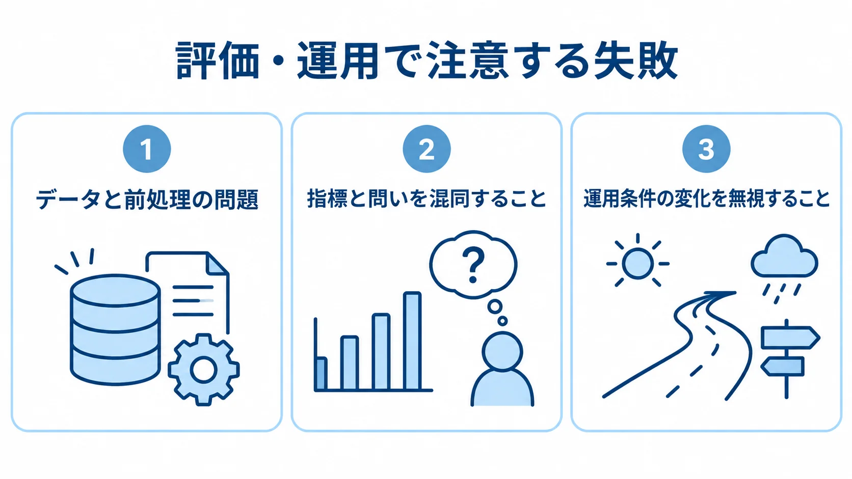 評価・運用で注意する失敗の分類図 データと前処理、指標と問い、運用条件の変化に関する失敗を3分類した図解。