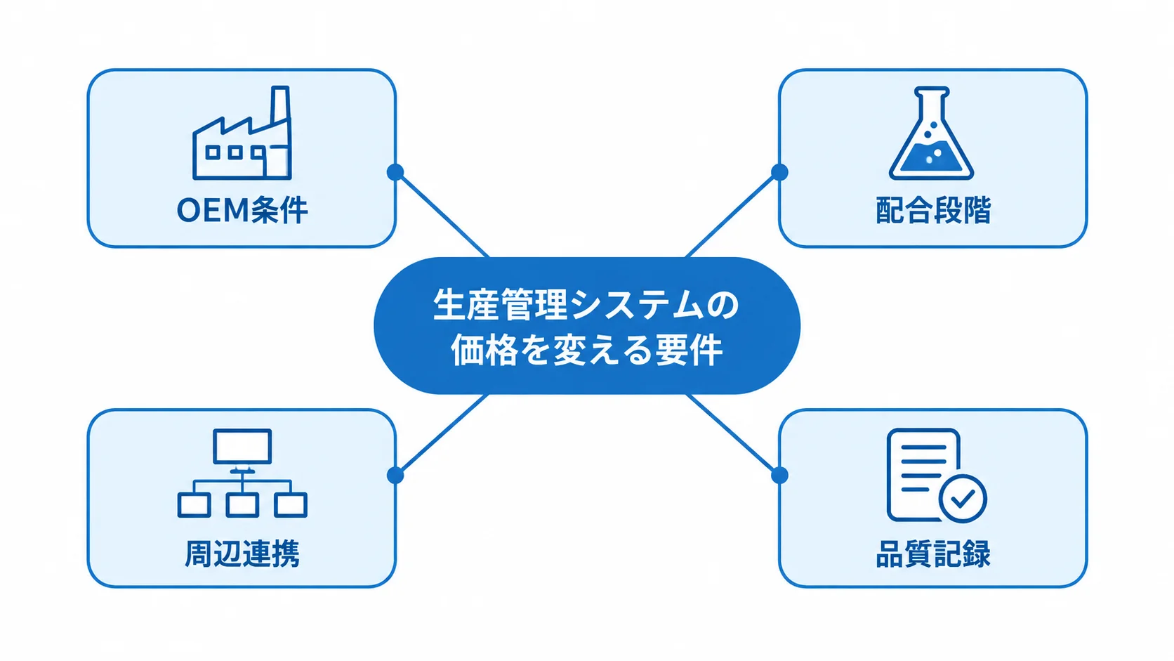 OEM条件、配合段階、周辺連携、品質記録を価格変動要因として示す図