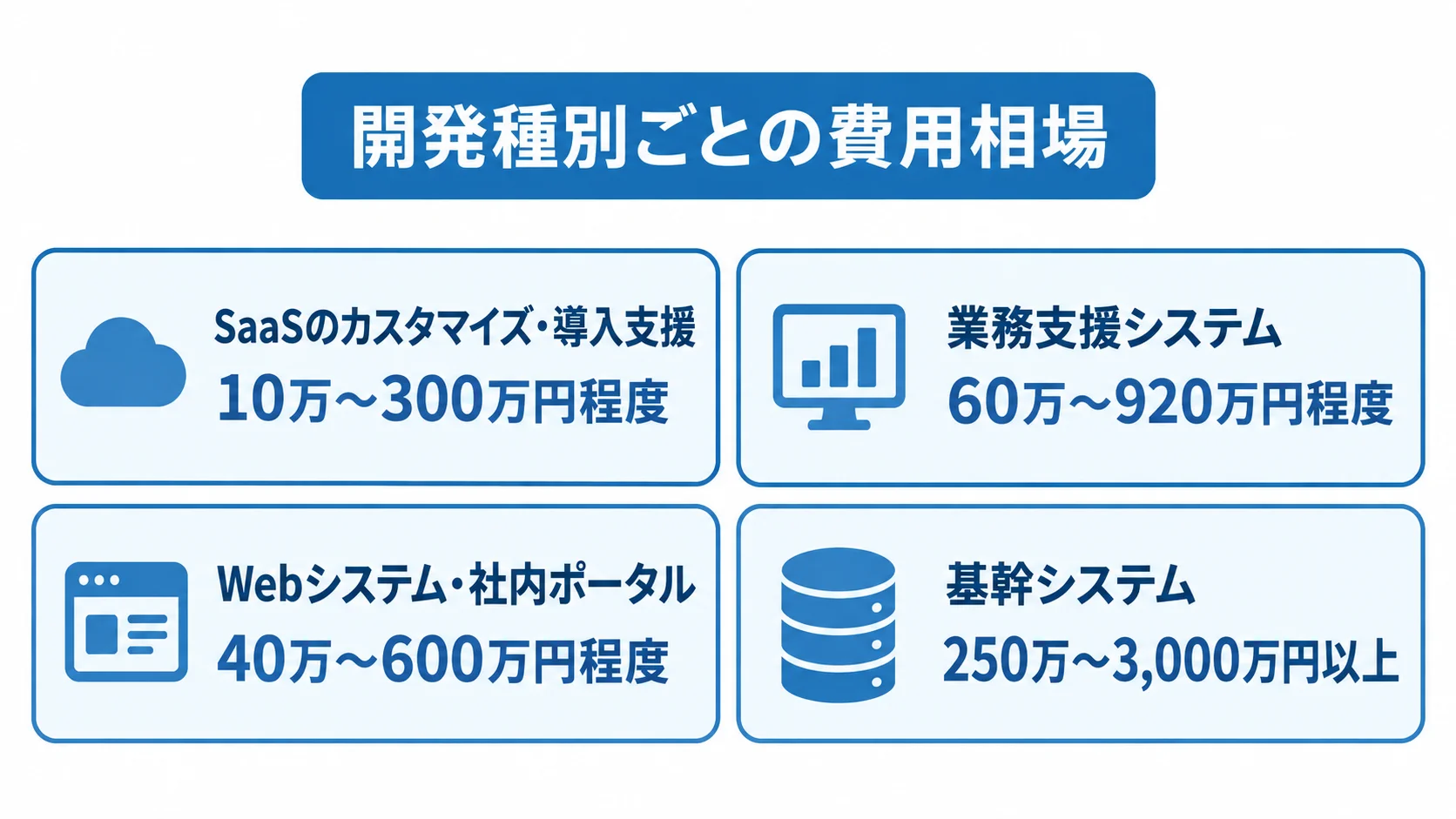SaaSのカスタマイズ・導入支援、業務支援システム、Webシステムと社内ポータル、基幹システムの4種類について、本文記載の開発費用相場を各パネルに示した図。