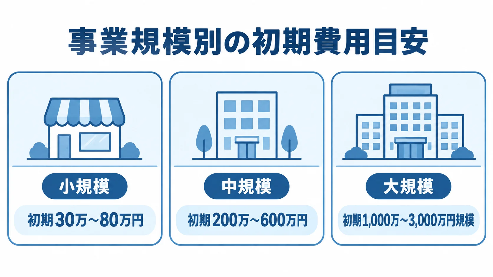 規模ごとに異なる注文管理システム移行の初期費用 小規模、中規模、大規模それぞれの注文管理システム移行の初期費用目安を並べた図。