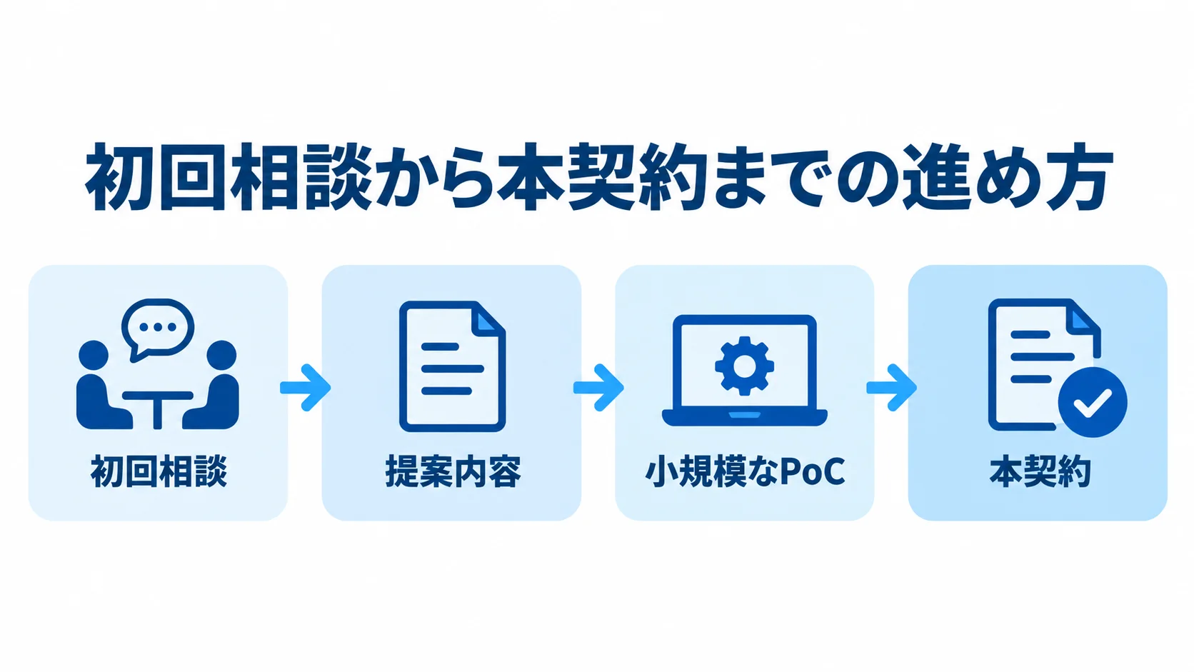 初回相談・提案・PoCの進め方 初回相談、提案内容の確認、小規模なPoC、本契約の順に進む流れ図。