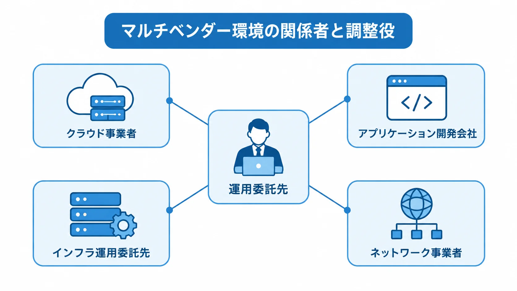 マルチベンダー環境で運用委託先が調整役となる関係図 運用委託先を中央に置き、クラウドやアプリケーションなど4種のベンダーをつないだ関係図