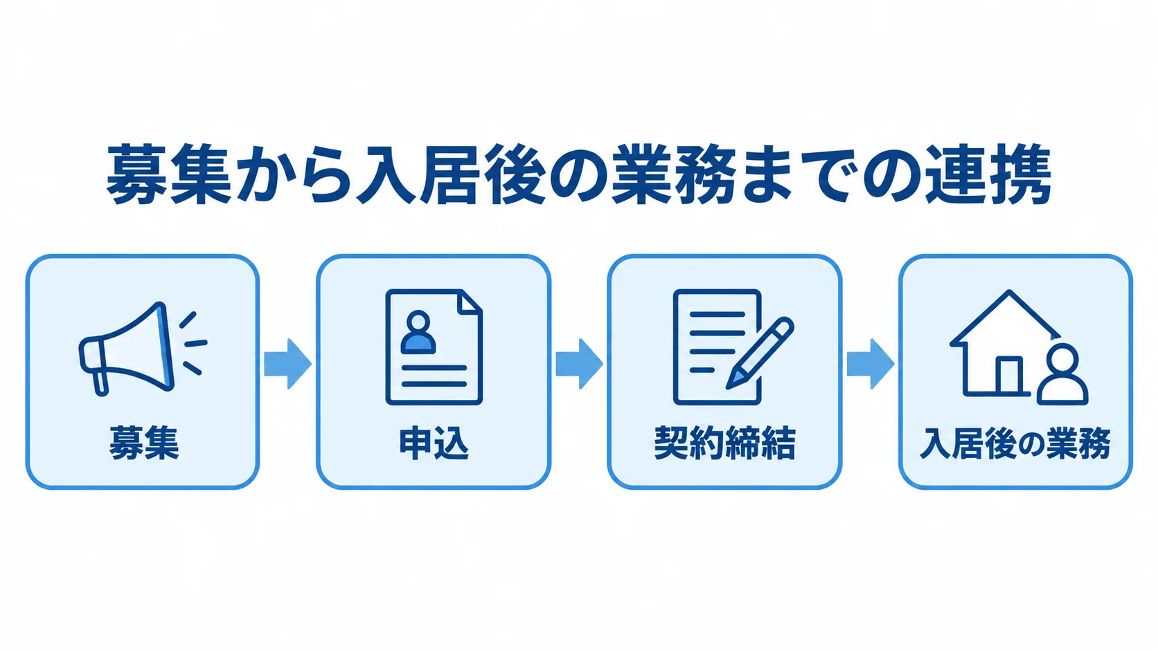 募集から入居後の業務までの連携 募集、申込、契約締結、入居後の業務を順につないだ4段階の図。