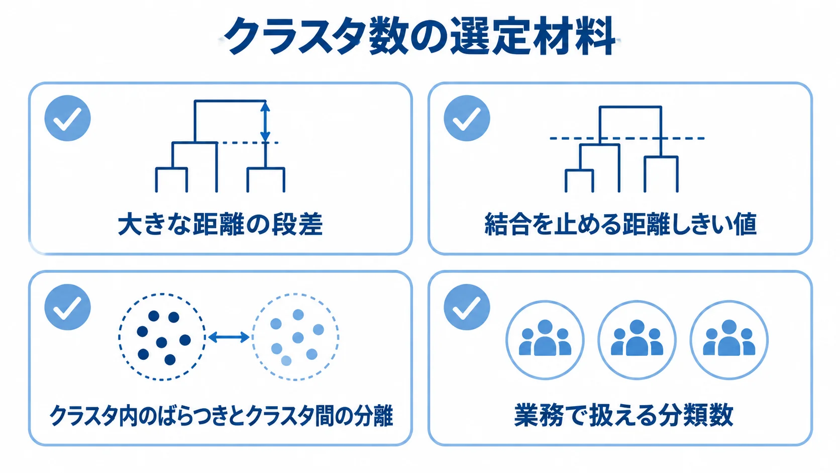 クラスタ数の選定材料 距離の段差、距離しきい値、クラスタ内外の分離、業務で扱える分類数を並べた確認カード