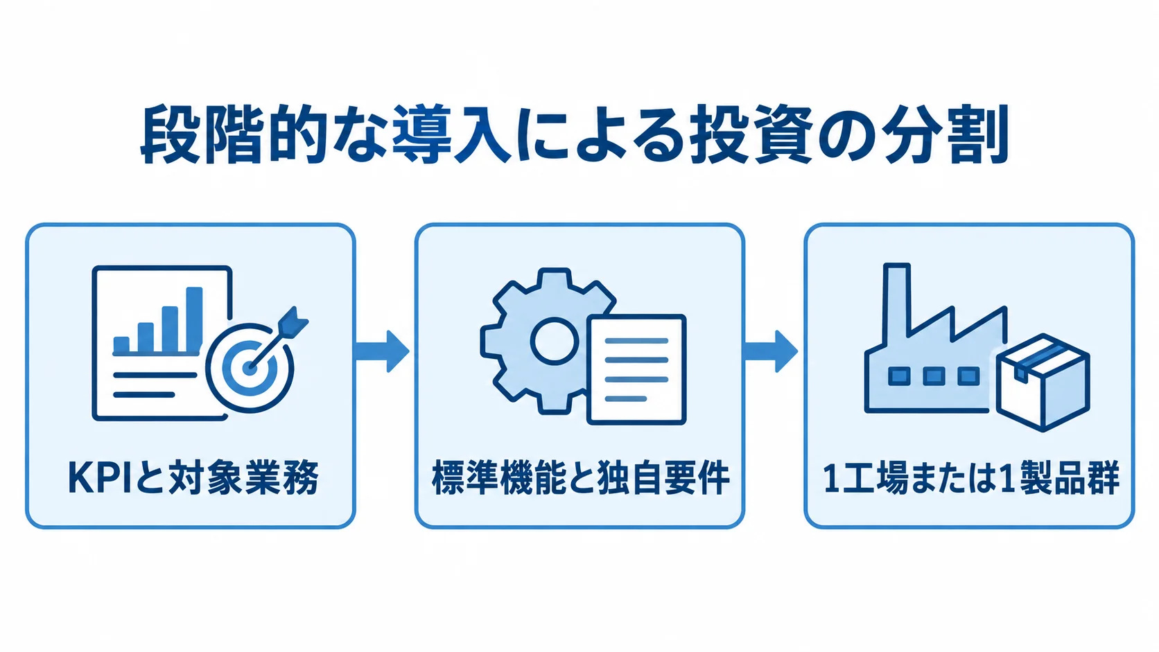 段階導入で投資を分ける3つの進め方 KPIと対象業務の選定から1工場または1製品群での検証まで、3段階を矢印でつないだ図。