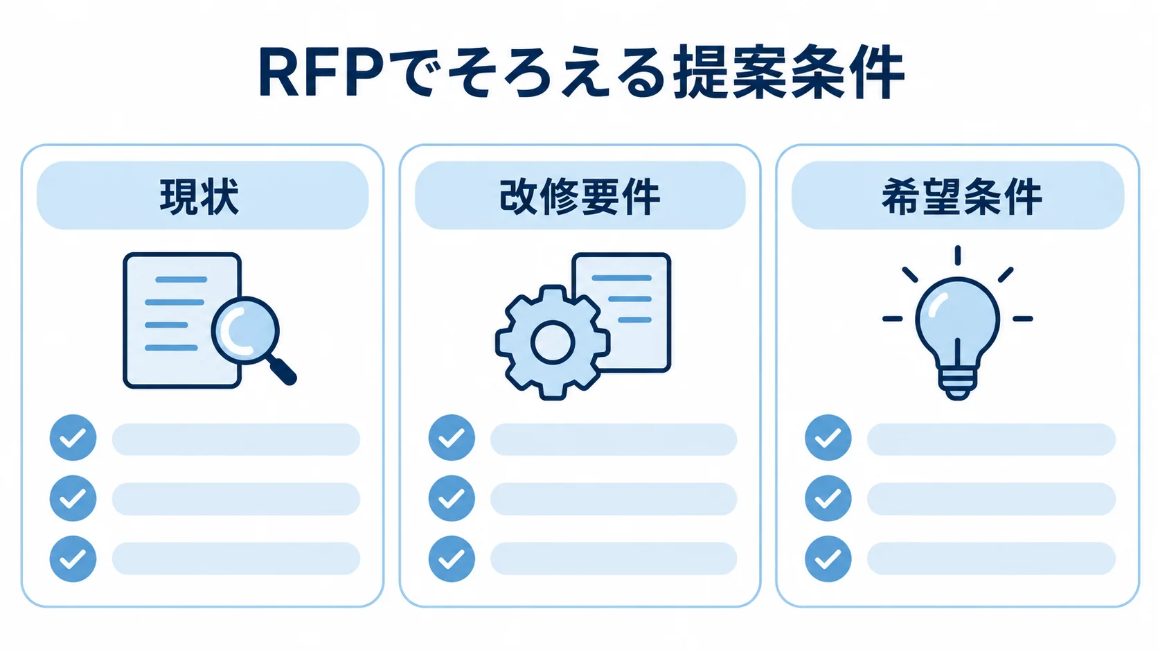 RFPに盛り込む3つの情報 RFPで各社に共有する現状、改修要件、希望条件を3枚のカードに整理した図。