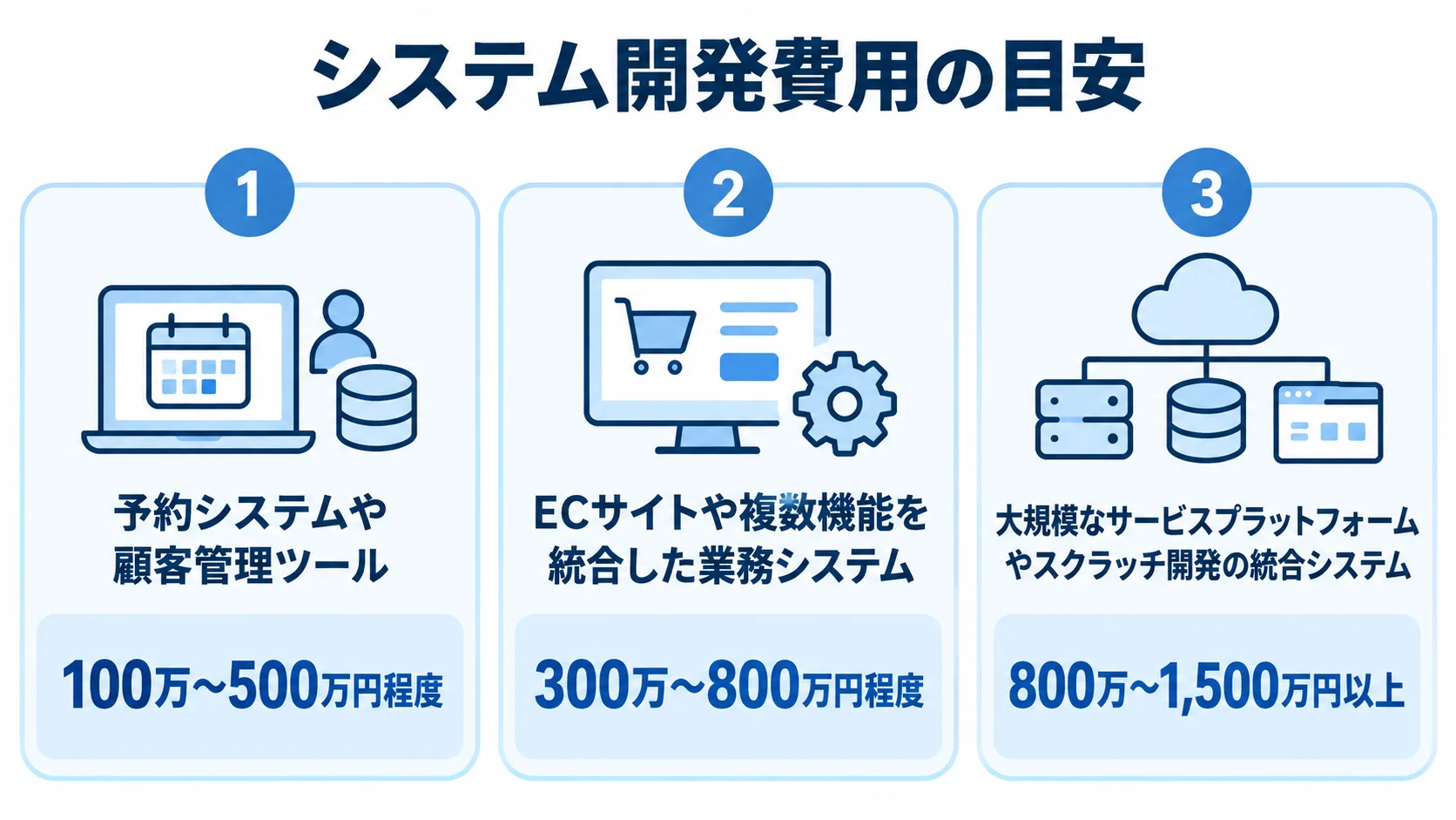 システムの種類ごとの開発費用の目安を比較する3パネル図 予約システムや顧客管理ツール、ECサイトや複数機能を統合した業務システム、大規模なサービスプラットフォームや統合システムの開発費用幅を3枚のパネルで示す図。