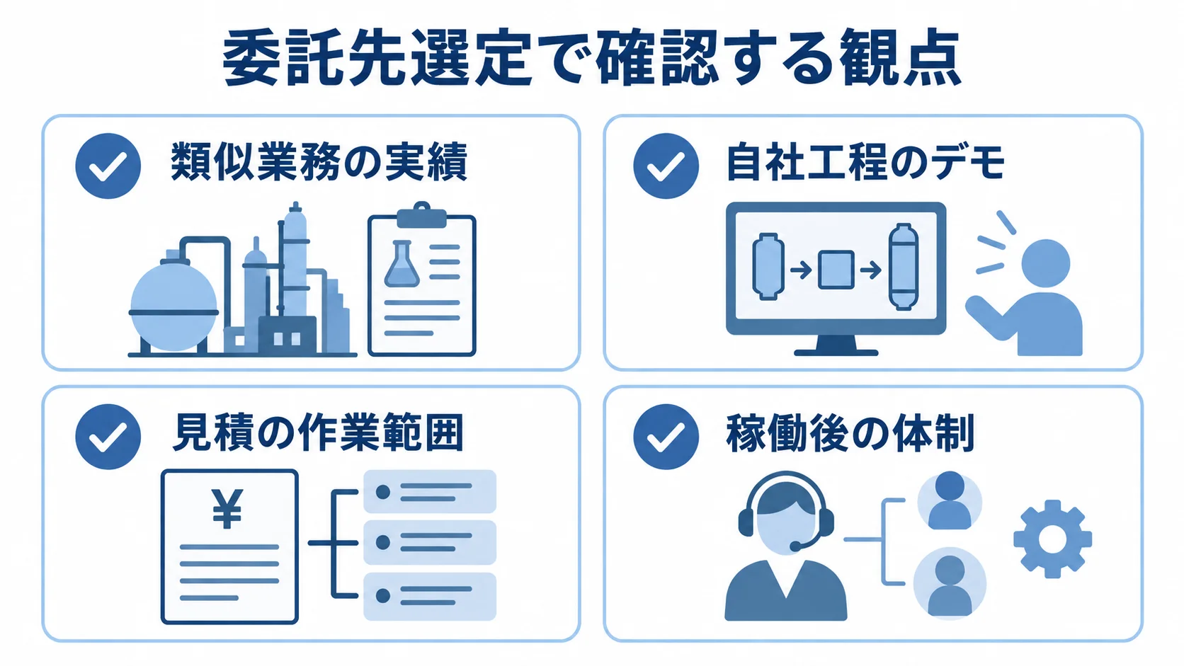 委託先選定で見る4つの確認項目 委託先の実績、自社工程のデモ、見積範囲、稼働後の体制を確認する4項目のチェックリスト。