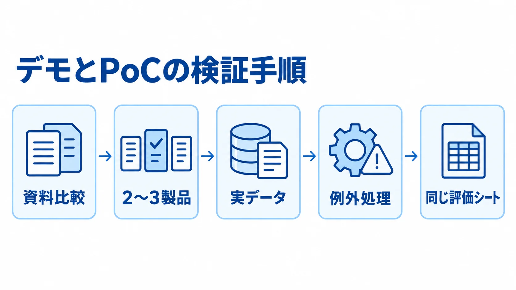 デモとPoCで確認する流れ 資料比較後に2〜3製品へ絞り、実データと例外処理を確認して同じ評価シートへ進む流れの図解。