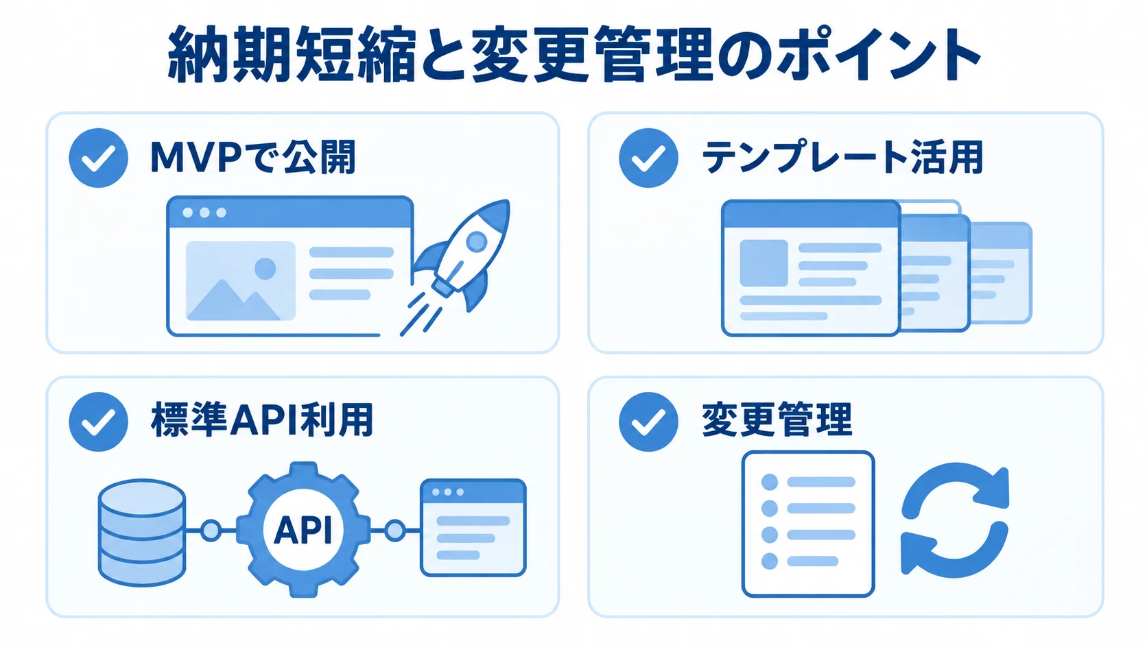 MVP公開、テンプレート、標準API、変更管理の4項目を並べたチェックリスト
