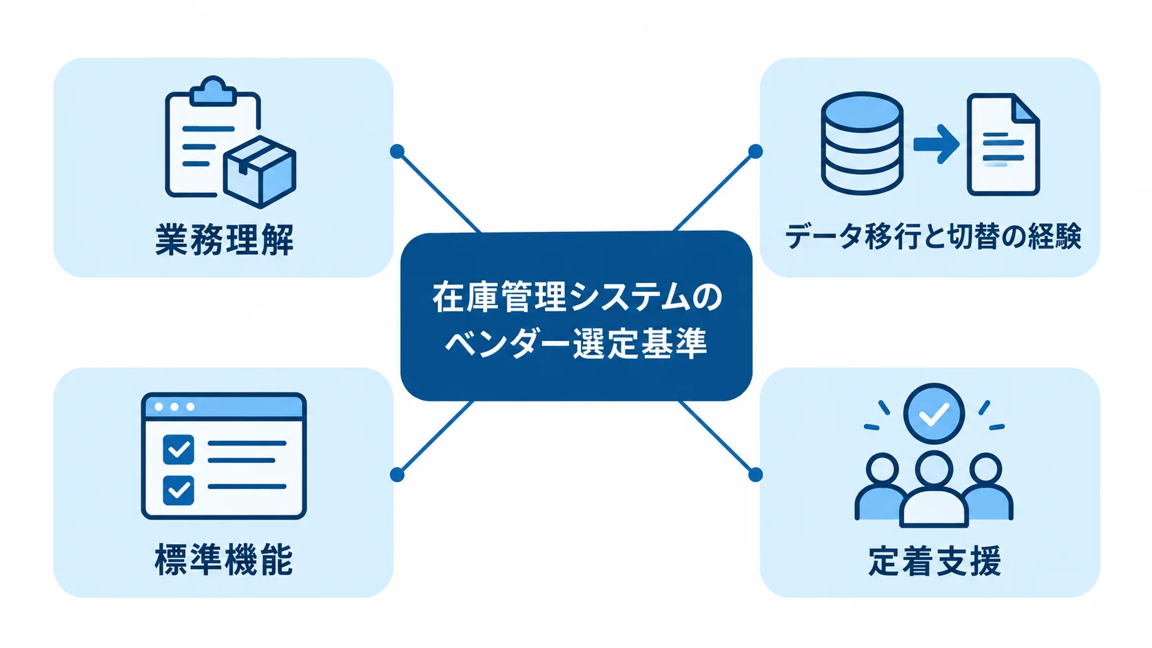 ベンダー選定の中心から、業務理解、データ移行と切替の経験、標準機能、定着支援の4観点が広がる図。