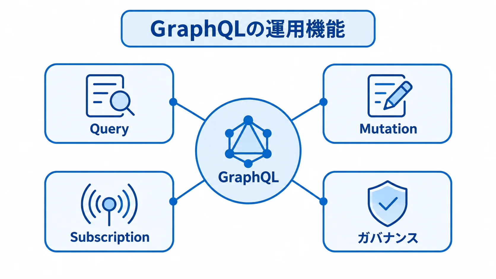 GraphQLの機能とガバナンスを示す図 GraphQLを中心にQuery、Mutation、Subscription、ガバナンスを配置した図解。