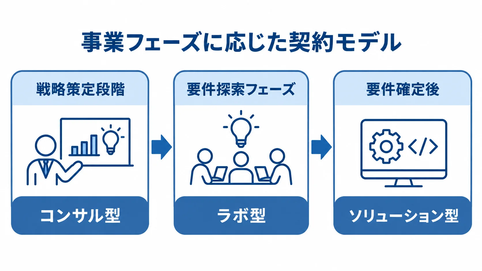 FLINTERSの契約モデルと事業フェーズ 戦略策定段階のコンサル型、要件探索フェーズのラボ型、要件確定後のソリューション型を順に示す図。