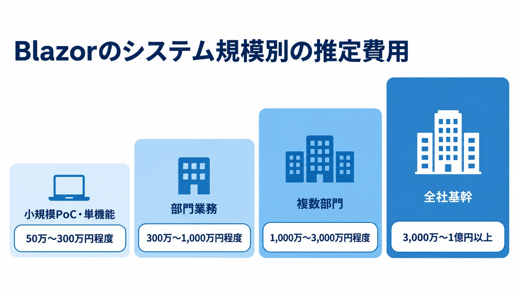 システム規模ごとのBlazor開発費用の推定レンジ 小規模PoC・単機能から全社基幹まで、4つのシステム規模に応じた推定費用レンジを並べた図。