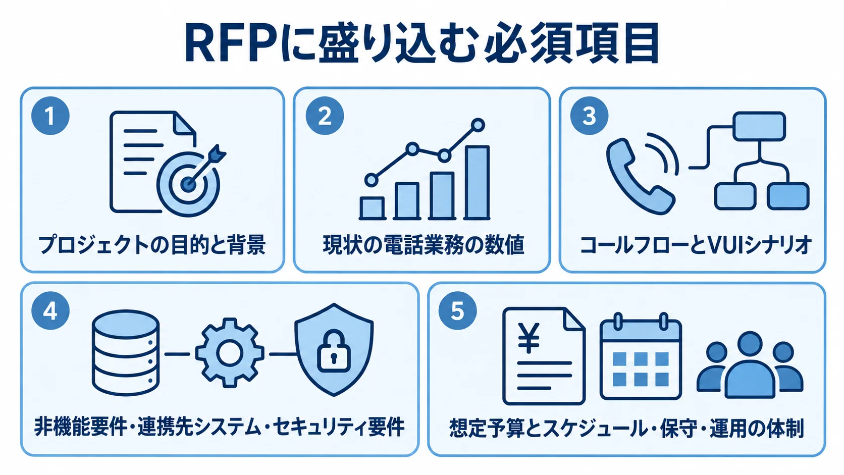 RFPの必須項目を、目的と背景、現状の数値、応対シナリオ、品質と連携、予算と運用体制の5つに分けた図解。
