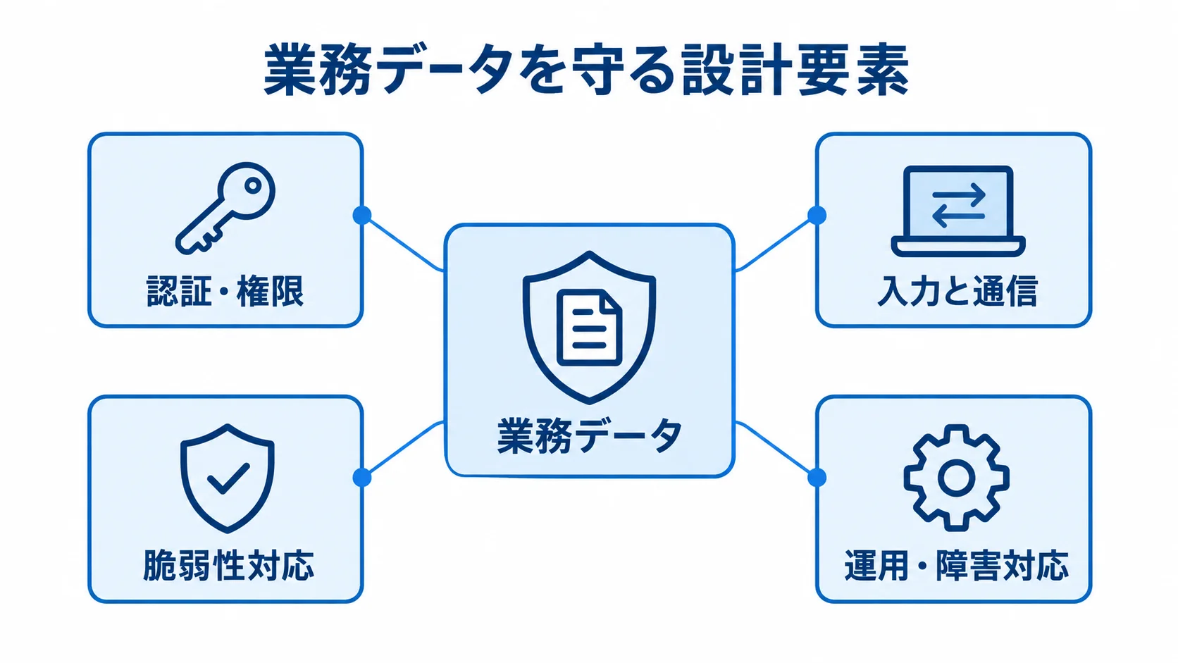 業務データを守る設計要素の図 中央の業務データを、認証・権限、入力と通信、脆弱性対応、運用・障害対応が囲む図。