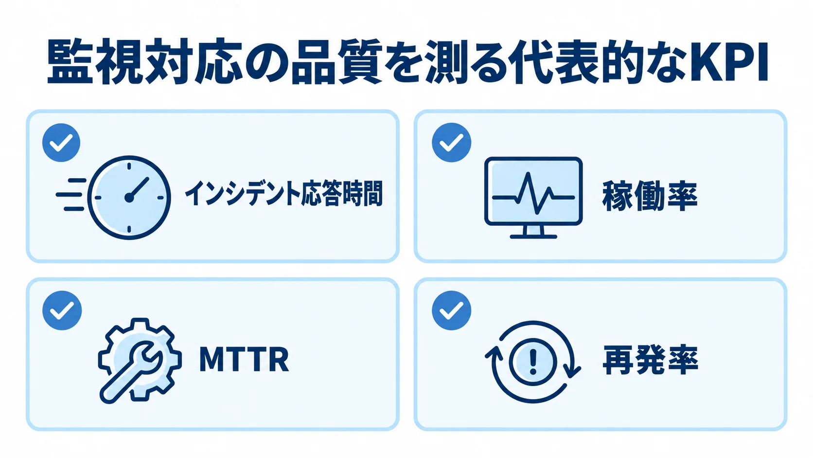 監視対応の品質を測る指標として、インシデント応答時間、稼働率、MTTR、再発率を並べた図解。