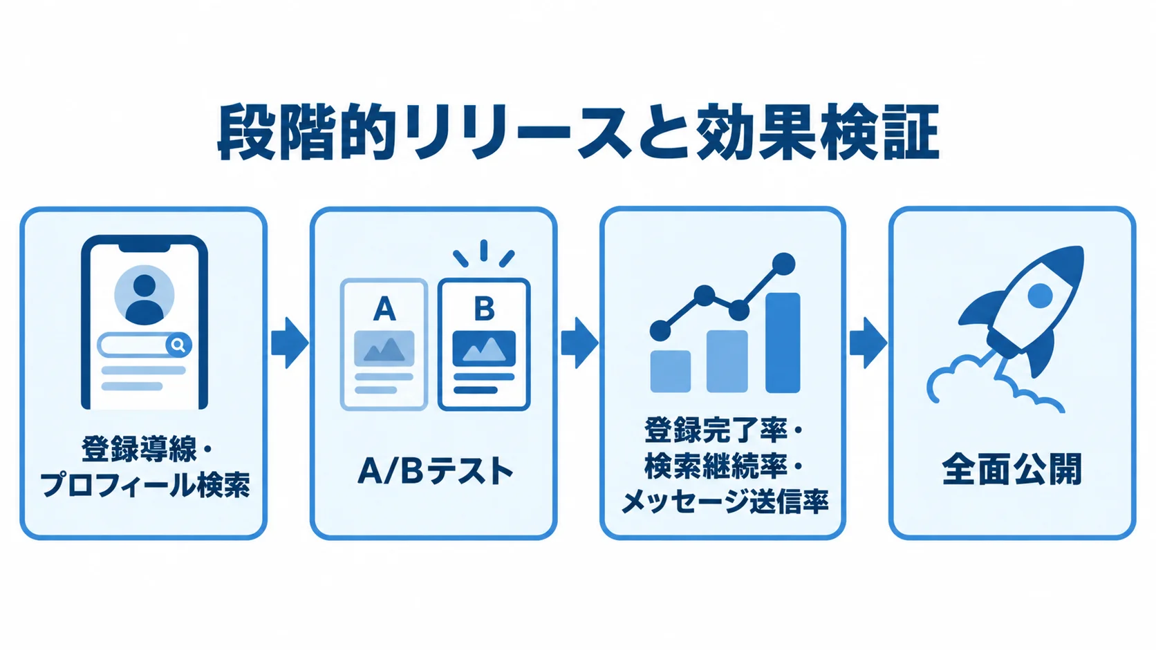 A/Bテストを組み込んだ段階的リリースの流れ 優先画面の作り込みからA/Bテスト、指標の確認、全面公開へ進む流れを示す図