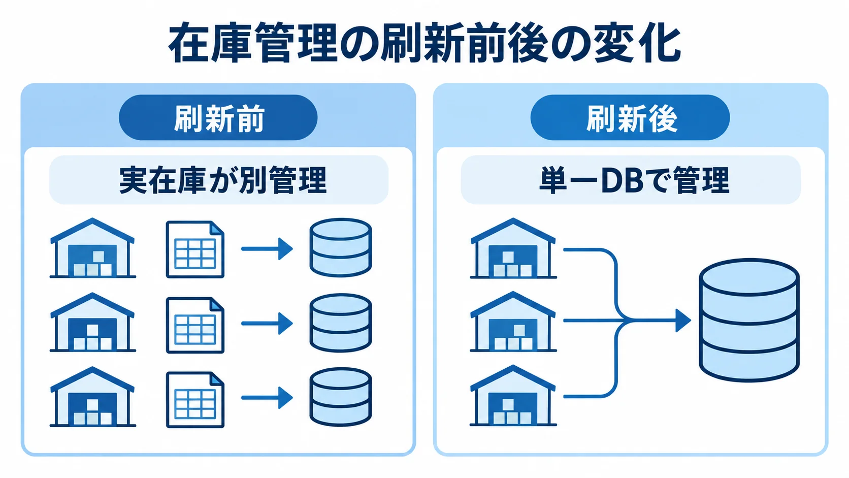 小売・卸売業における在庫管理の刷新前後 刷新前の別管理から、刷新後の単一DBでの在庫管理へ変わる対比図。