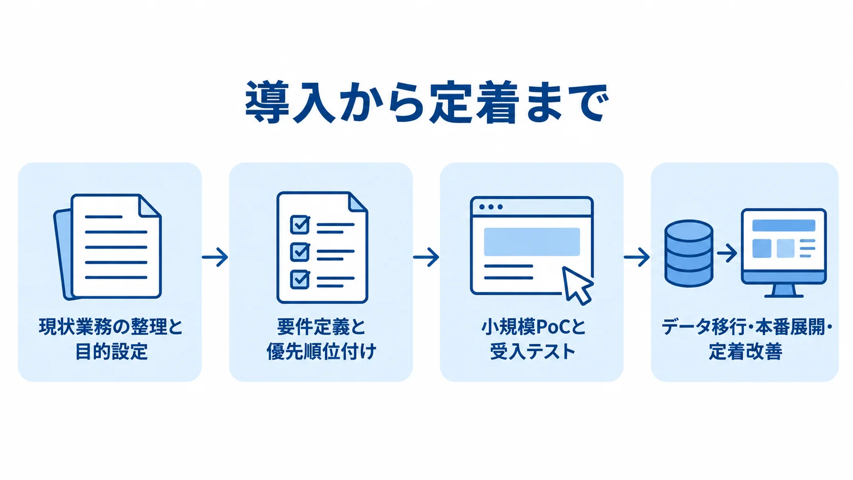 研修管理システム導入の進め方 現状業務の整理から要件定義、小規模PoCと受入テスト、データ移行・本番展開・定着改善へ進む流れ図。