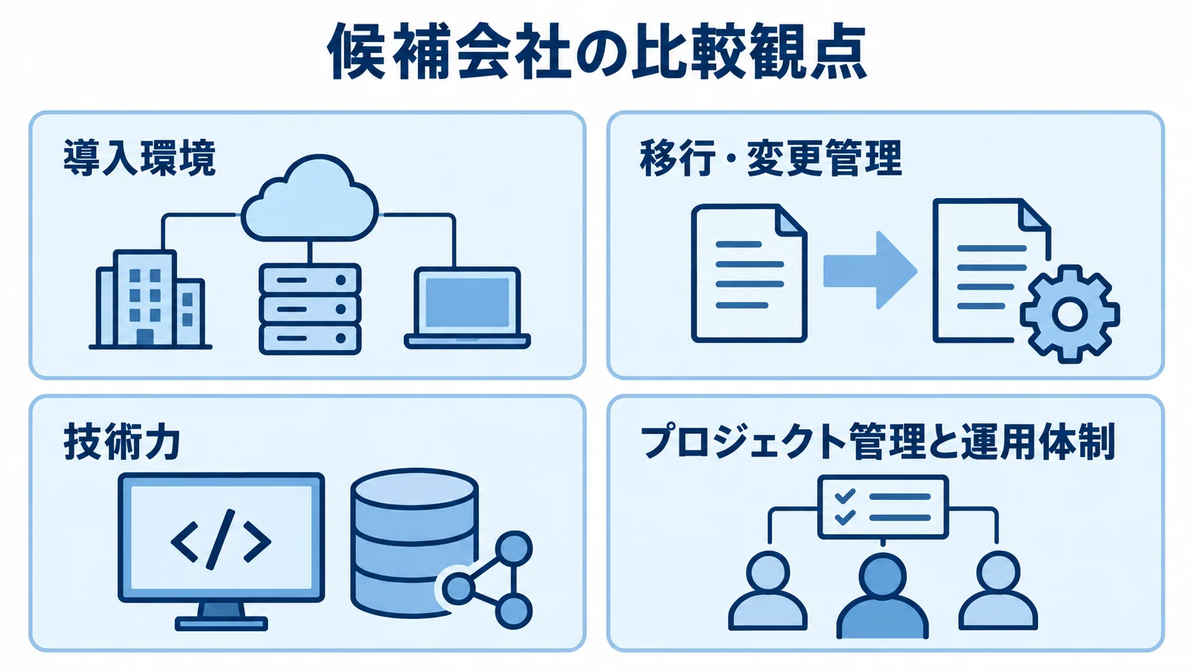 技術文書管理システムの候補会社を比べる観点 導入環境、移行・変更管理、技術力、プロジェクト管理と運用体制を並べた4パネル図解