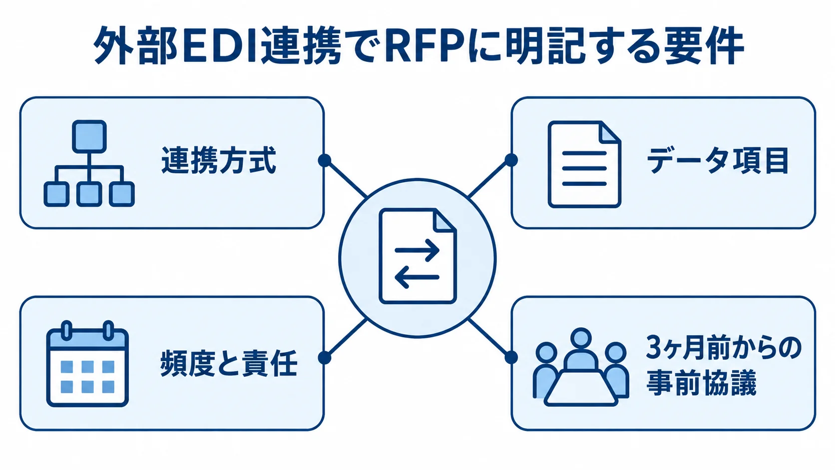 外部EDI連携の要件と事前協議 外部EDI連携を中心に、連携方式、データ項目、頻度と責任、仕様変更の事前協議を配置した図。