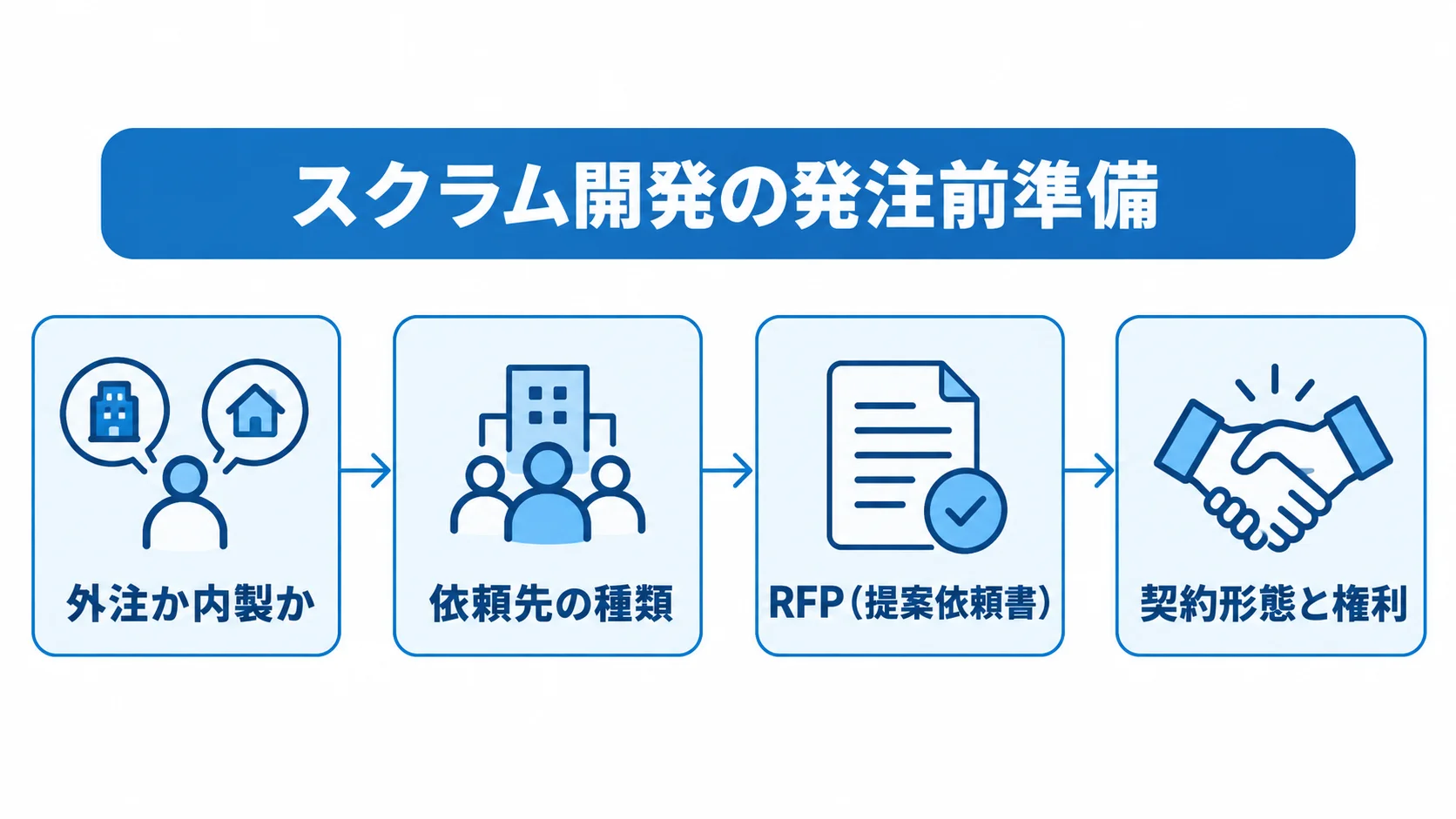 外注か内製かの判断から契約条件の決定まで、発注前の4段階を示す図