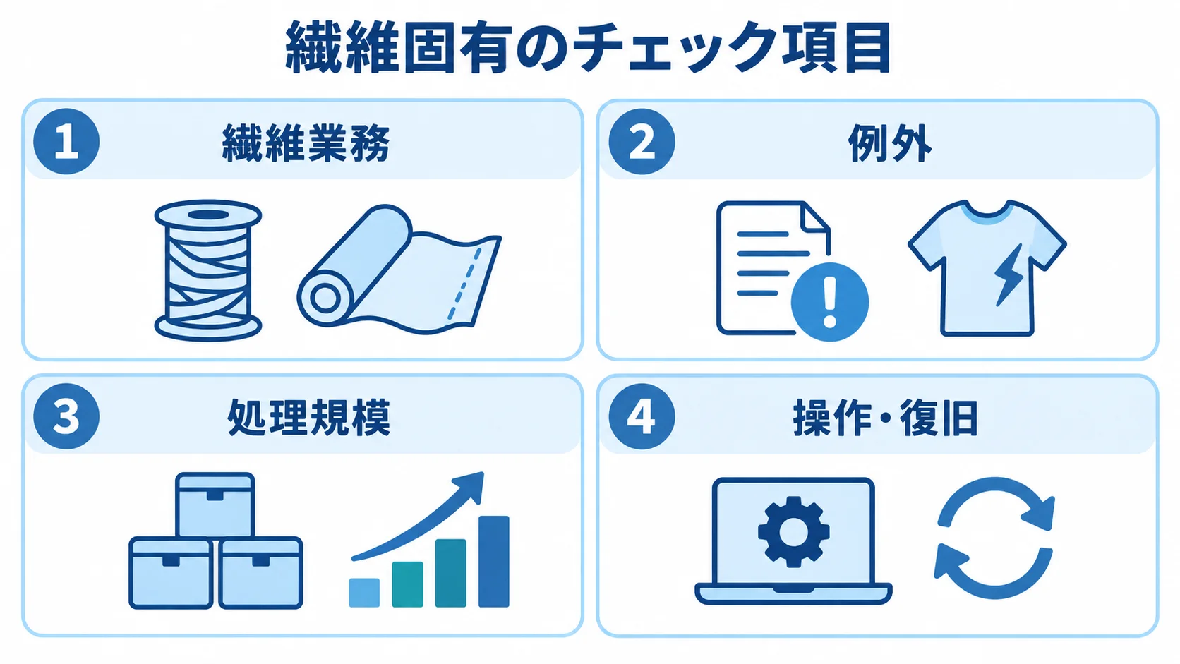 繊維製造業のRFPに示すチェック項目 繊維固有のチェック項目を繊維業務、例外、処理規模、操作・復旧の4つのパネルに分けた図。