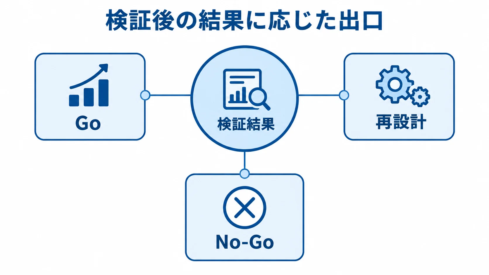 PoCの検証結果から選ぶ次の行動 検証結果を中央に置き、Go、再設計、No-Goの3つの出口につないだ図。