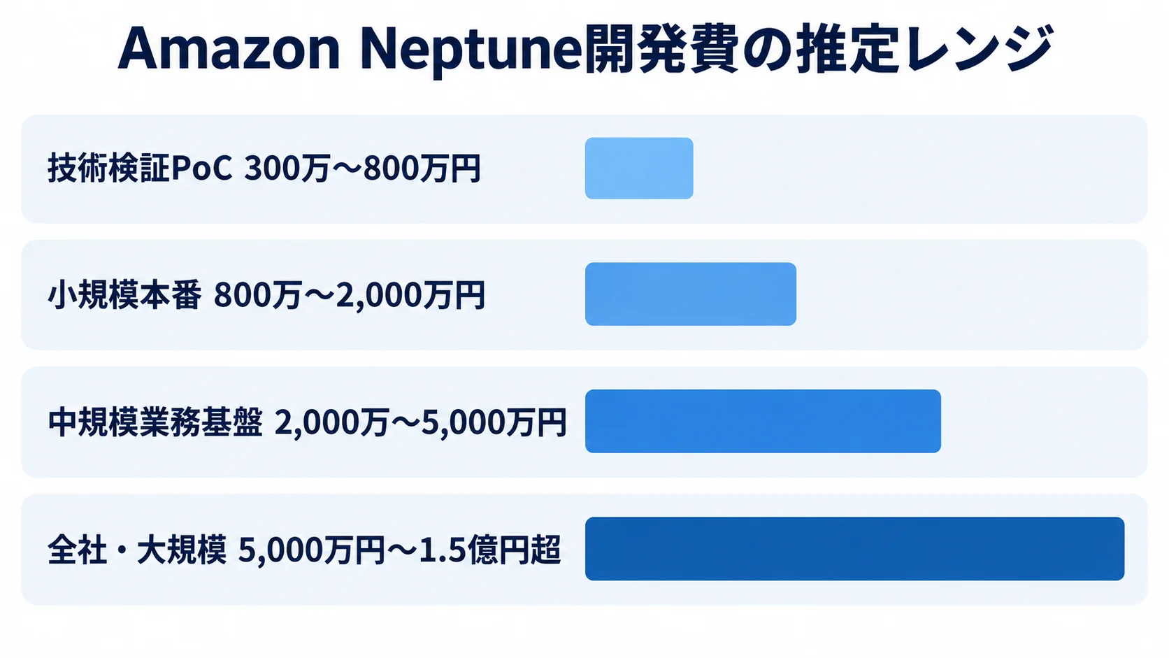 Amazon Neptuneの開発規模別費用レンジ 技術検証PoC、小規模本番、中規模業務基盤、全社・大規模の開発費推定レンジを横棒で比較した図。