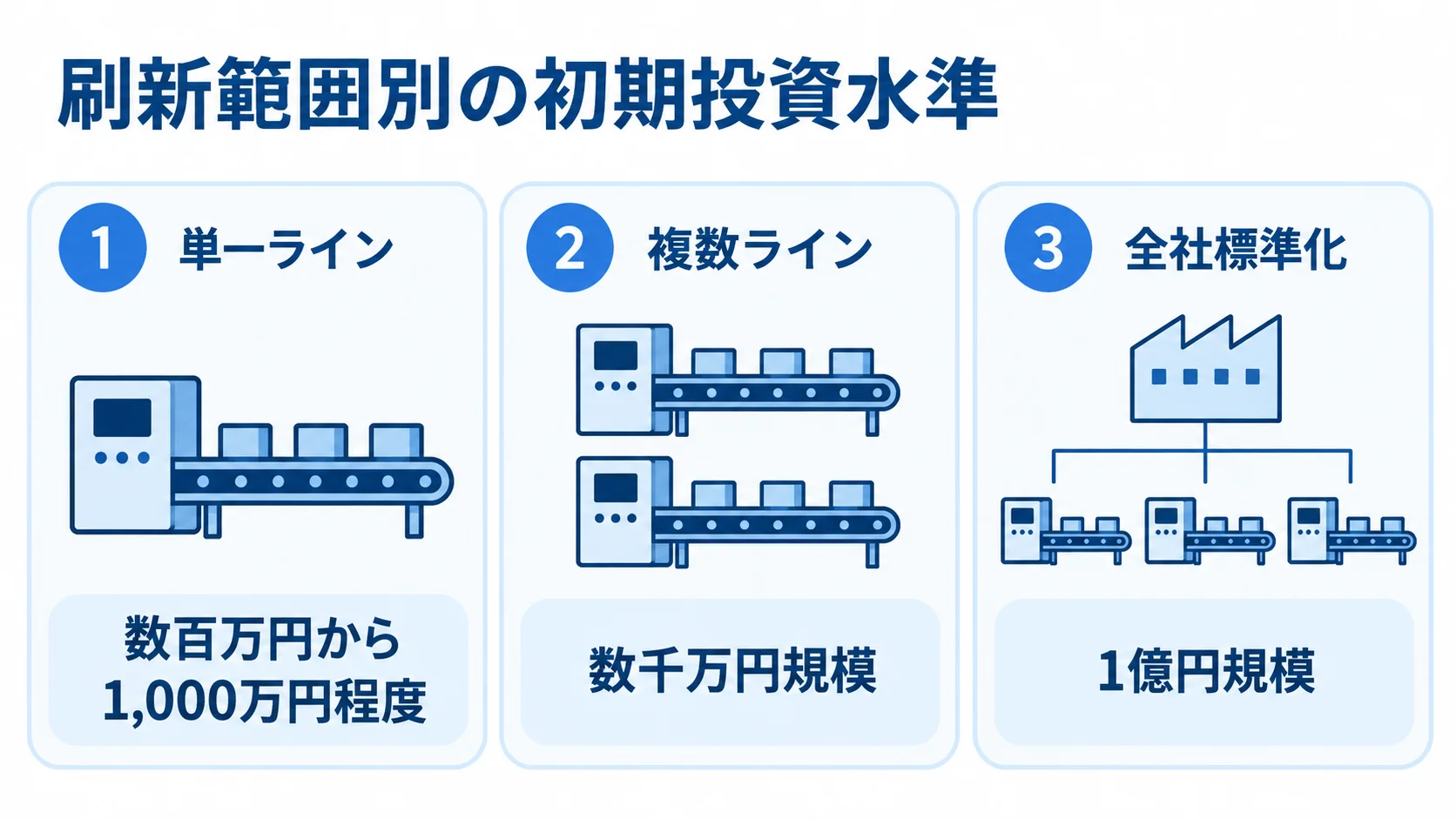 MESの刷新範囲別に見る初期投資の目安 単一ライン、複数ライン、全社標準化の3つの範囲と、それぞれの初期投資目安を並べた図です。
