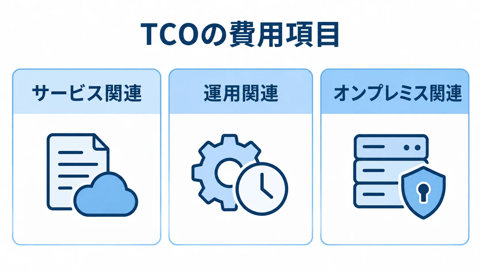 TCOで確認する3種類の費用項目 TCOを比べる費用項目としてサービス関連、運用関連、オンプレミス関連を並べた図解