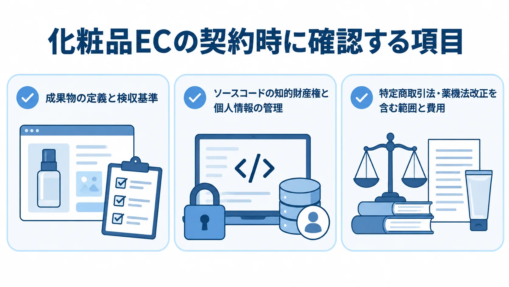 化粧品ECの契約時に確認する項目 化粧品ECの契約で確認する成果物・検収、知的財産権・個人情報、保守範囲・費用を3枚のチェックカードで示した図。