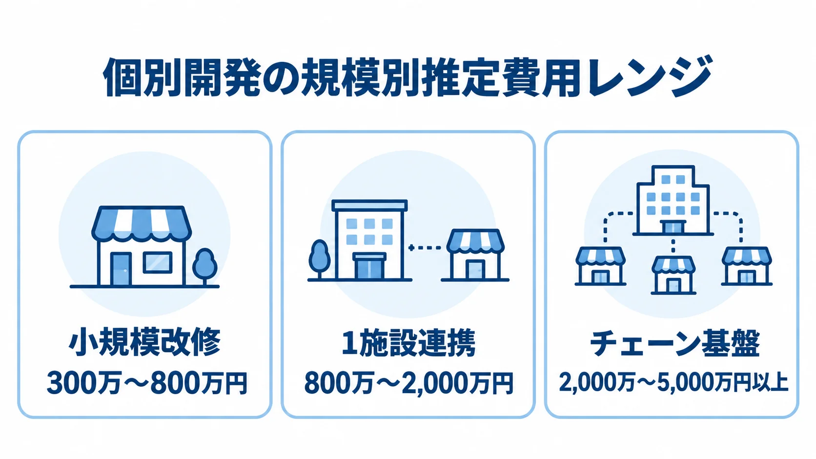 客室管理システムの開発範囲別費用目安 小規模改修、1施設連携、チェーン基盤の3段階について、記事に示された推定費用レンジを並べた図解。