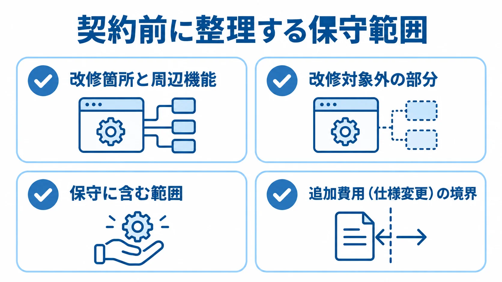 改修範囲と契約上の費用境界の確認項目 契約前に整理する保守範囲と仕様変更時の追加費用の境界を4項目で示した図。
