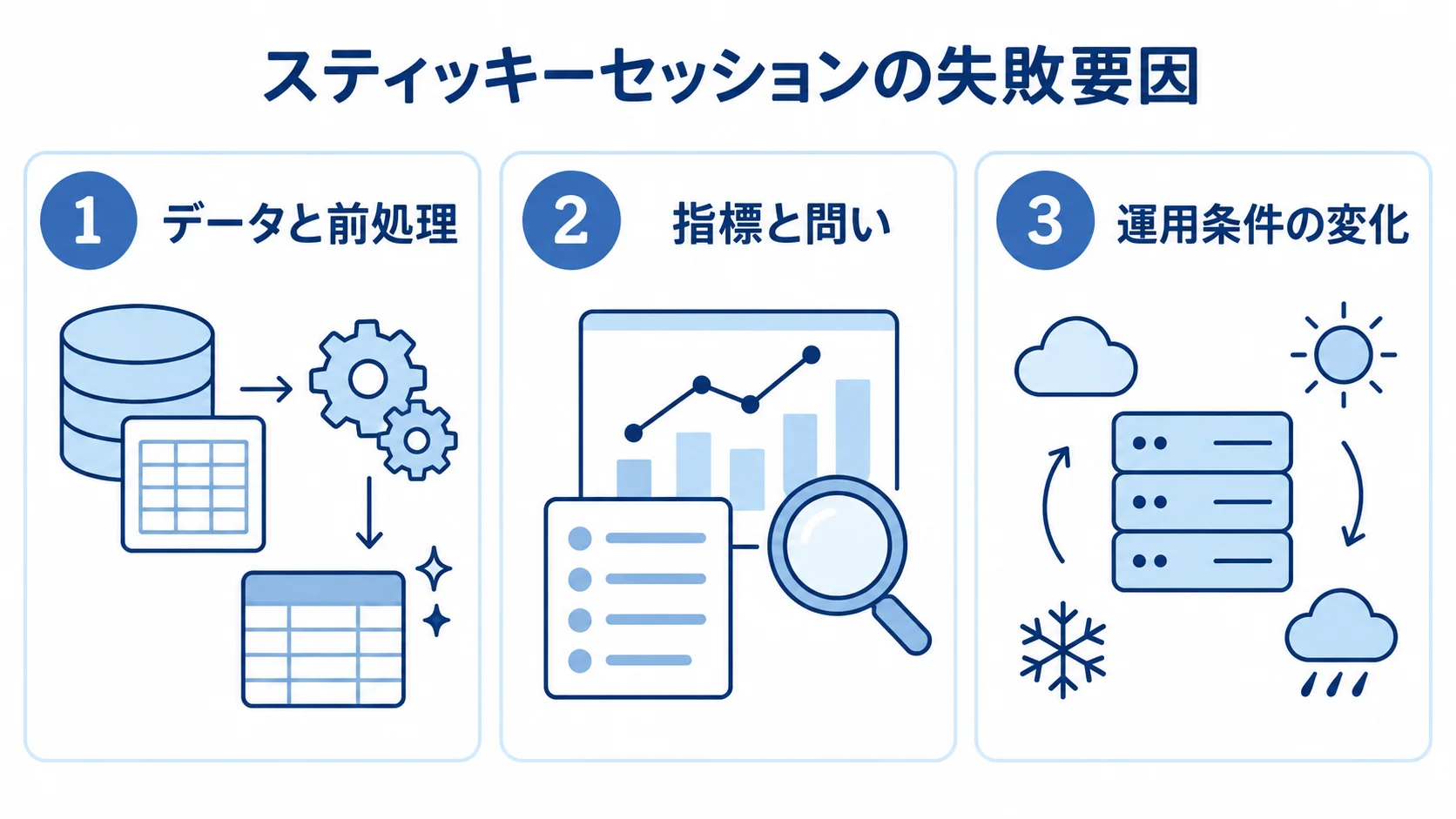 スティッキーセッションの失敗要因 スティッキーセッションの失敗要因を、データと前処理、指標と問い、運用条件の変化の3観点に分けた図。