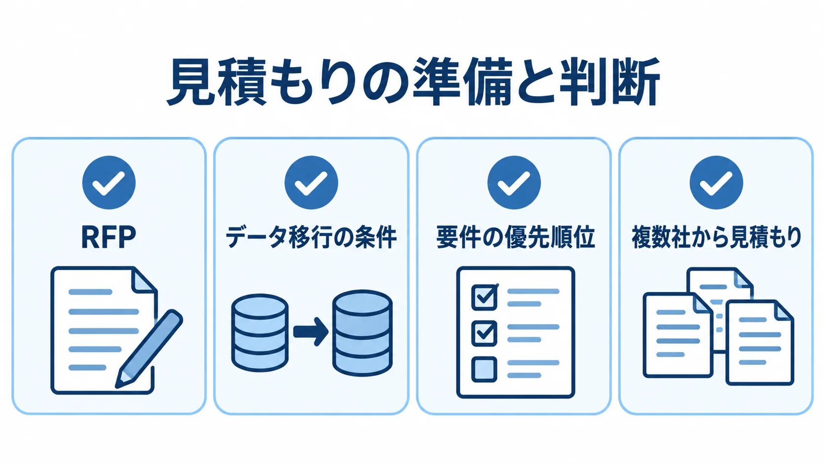 見積もり準備の確認項目を示す図解 RFP、データ移行の条件、要件の優先順位、複数社からの見積もりを確認する図