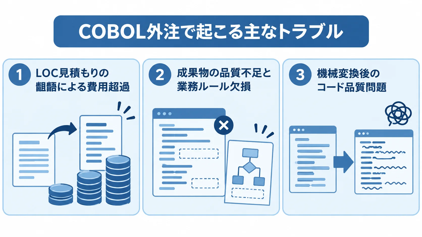 COBOL外注で注意したい3つのトラブル COBOL外注で起こりうる、LOC見積もりの費用超過、成果物の品質不足、機械変換後のコード品質問題を示す図解。