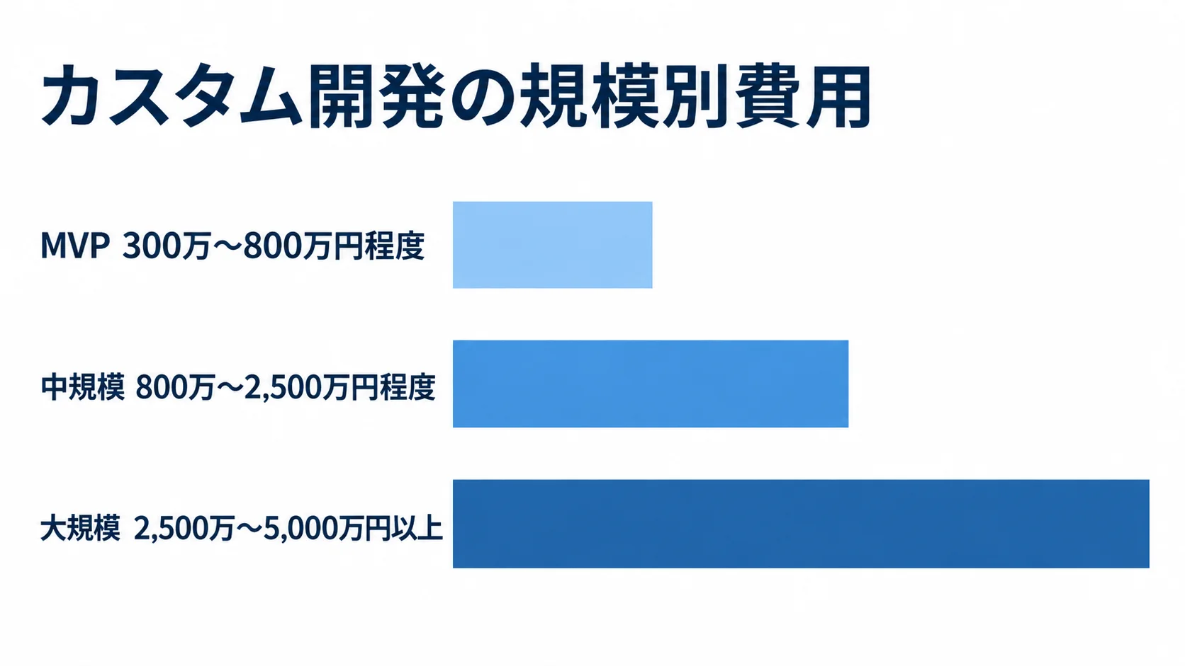 MVP、中規模、大規模のカスタム開発費用レンジを横棒で比較する図解。